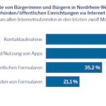 NRW: Kontakte von Bürgern zu Behörden via Web im Jahr 2019.