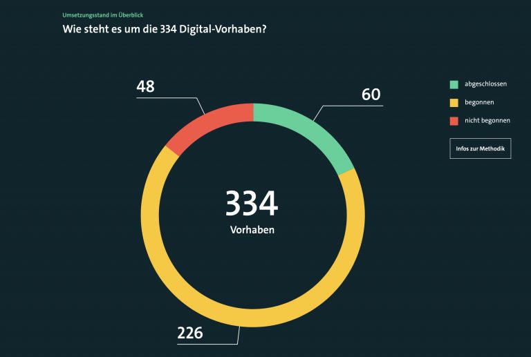 Die Grafik zeigt, dass erst 60 von 334 digitalen Projekte der Bundesregierung abgeschlossen sind.