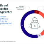 Diagramm des Bitcom zur Cloud-Sicherheit.