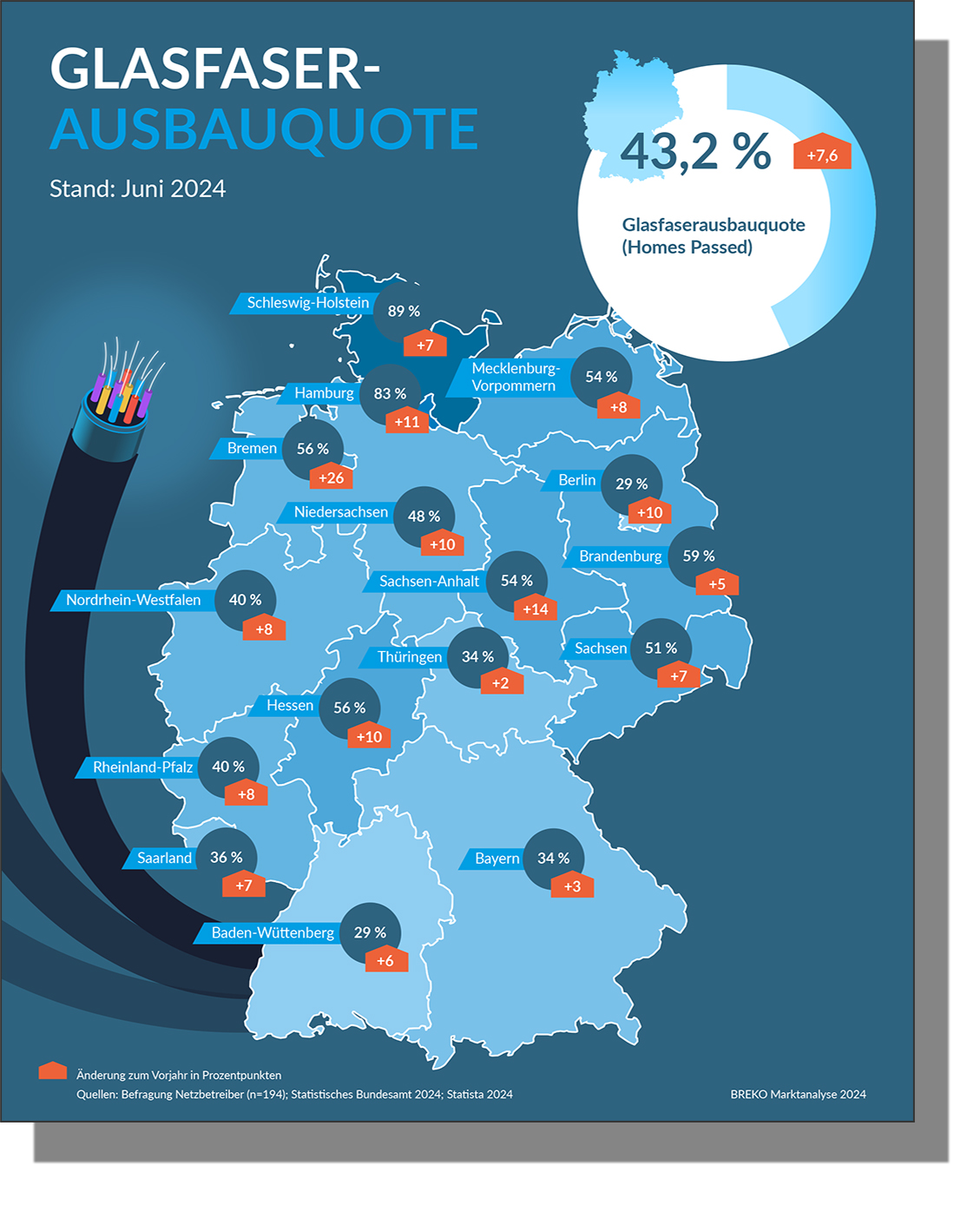 Auszug aus der BREKO-Marktanalyse 2024