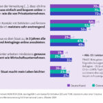 Die Grafik zeigt, was die Bürger von der digitalen Verwaltung erwarten.