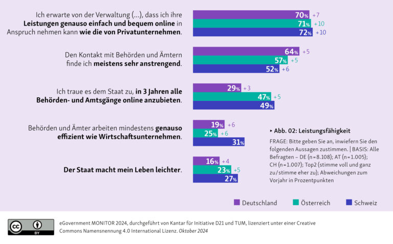 Die Grafik zeigt, was die Bürger von der digitalen Verwaltung erwarten.