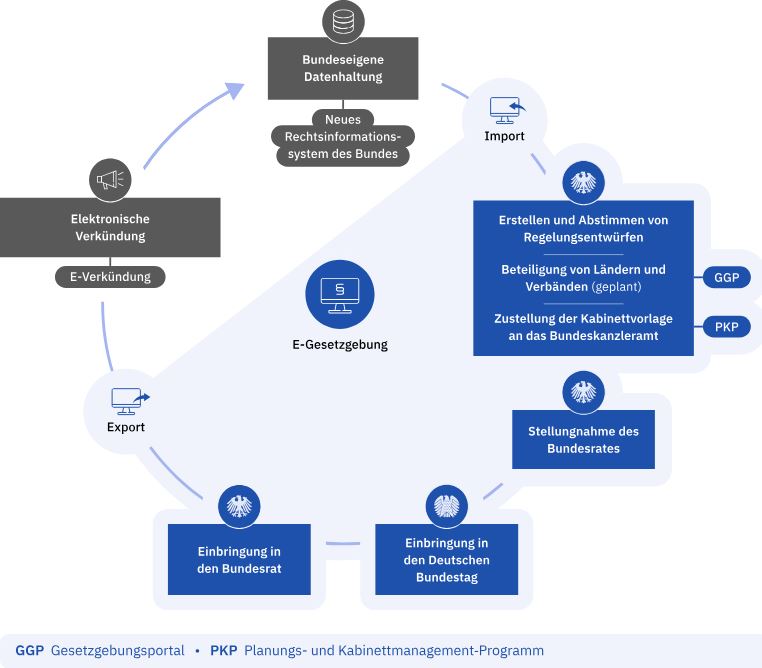Grafik zum digitalen Rechtsetzungskreislauf