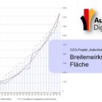 Grafik zur Nutzungsentwicklung bei Onlinediensten zum Aufenthalt.