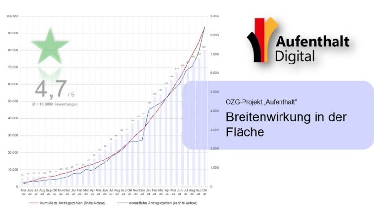 Grafik zur Nutzungsentwicklung bei Onlinediensten zum Aufenthalt.