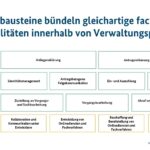 Diagramm zur OZG-Rahmenarchitektur