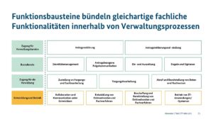 Diagramm zur OZG-Rahmenarchitektur