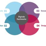 Vier Elemente der Digitalen Dachmarke