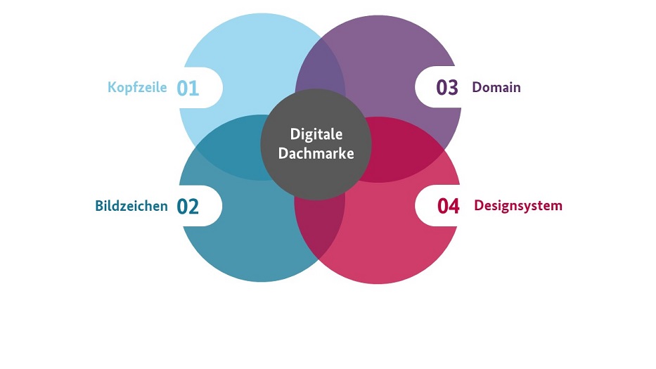 Vier Elemente der Digitalen Dachmarke