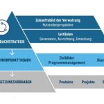 Grafische Darstellung der Föderalen Digitalstrategie.