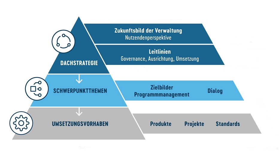 Grafische Darstellung der Föderalen Digitalstrategie.