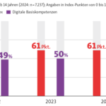 Balkendiagramm Digitalkompetenzen werden verbessert. 2022 lag der Kompetenz-Index bei 60 von 100 Punkten und der Anteil Digitaler Basiskompetenzen bei 49%. 2023 lag der Kompetenz-Index bei 61 von 100 Punkten und der Anteil Digitaler Basiskompetenzen bei 50%. 2024 liegt der Kompetenz-Index ebenfalls bei 61 von 100 Punkten, der Anteil Digitaler Basiskompetenzen bei 49%. Auf Basis der Bevölkerung ab 14 Jahren mit 7.237 Befragten für das Jahr 2024.