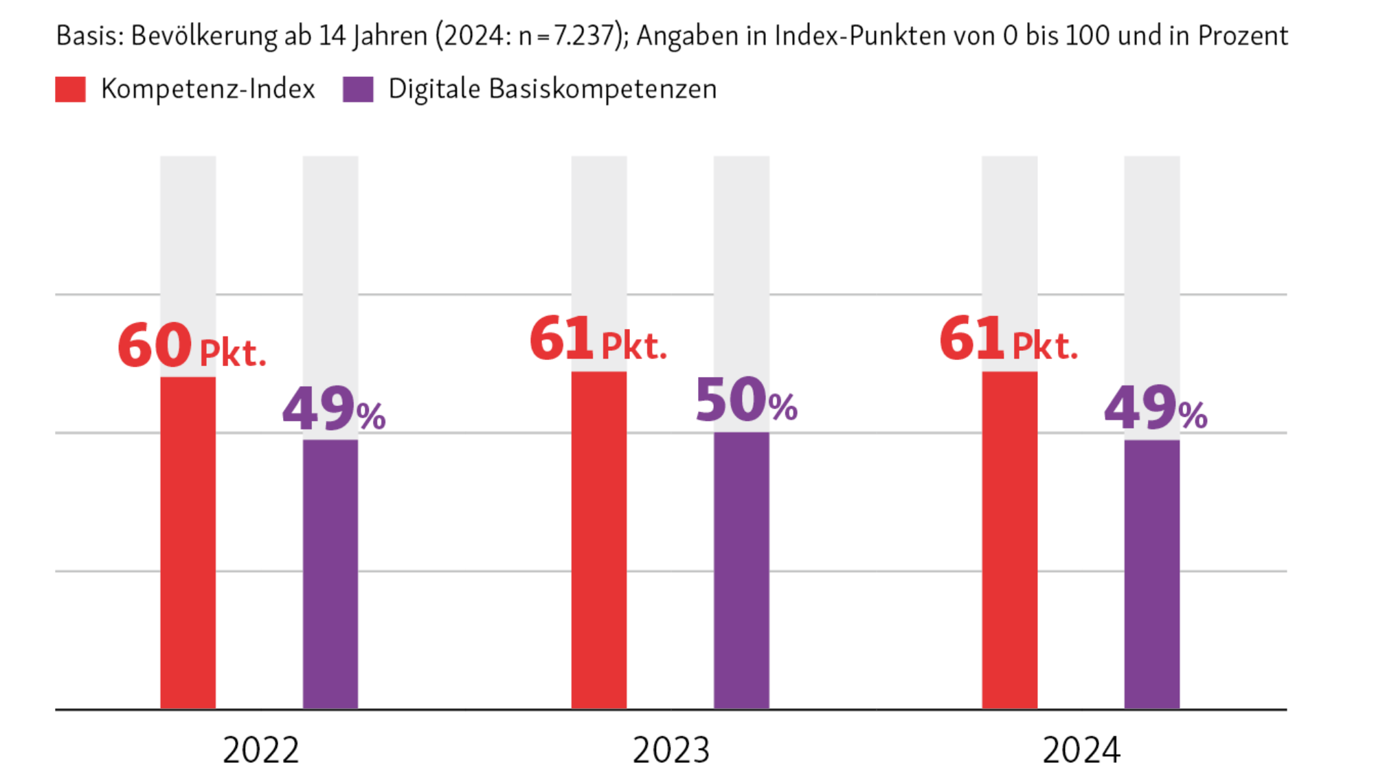 Balkendiagramm Digitalkompetenzen werden verbessert. 2022 lag der Kompetenz-Index bei 60 von 100 Punkten und der Anteil Digitaler Basiskompetenzen bei 49%. 2023 lag der Kompetenz-Index bei 61 von 100 Punkten und der Anteil Digitaler Basiskompetenzen bei 50%. 2024 liegt der Kompetenz-Index ebenfalls bei 61 von 100 Punkten, der Anteil Digitaler Basiskompetenzen bei 49%. Auf Basis der Bevölkerung ab 14 Jahren mit 7.237 Befragten für das Jahr 2024.