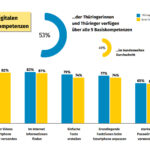 Balkendiagramm zu digitalen Basiskompetenzen im Vergleich Bund/Thüringen